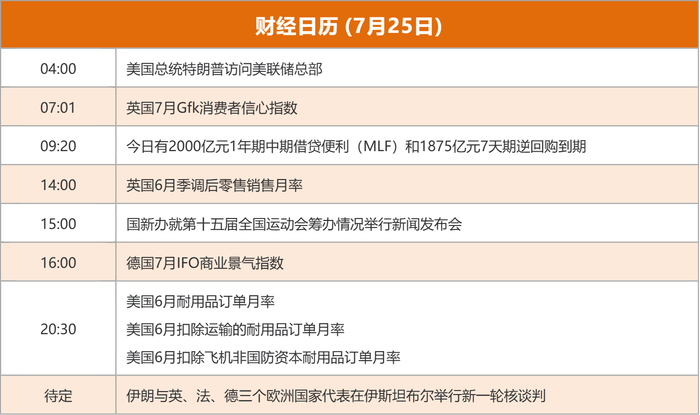 东方财富财经早餐 7月25日周五