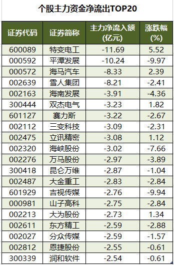 1762420427544486.png 个股主力资金净流出TOP20.png