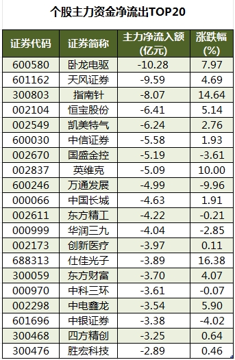 个股主力资金净流出TOP20.png
