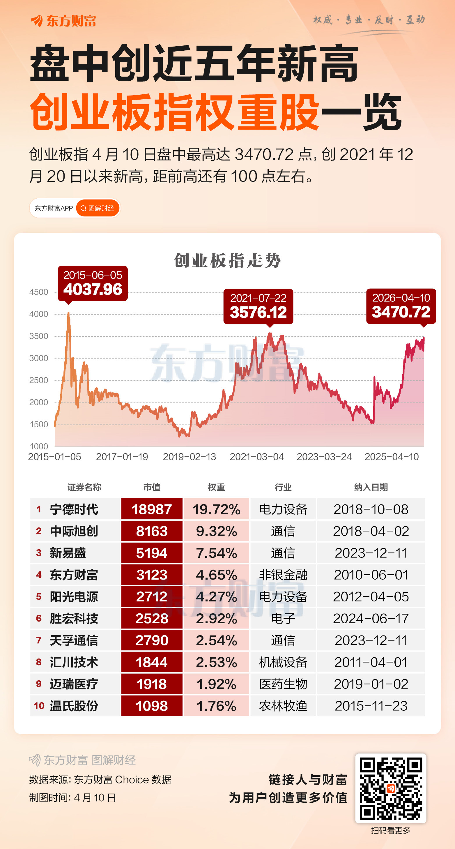 盘中创近五年新高 创业板指权重股一览