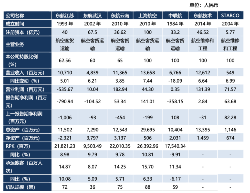 三大航去年总亏损收窄近六成：南航率先实现年度盈利 今年油价上涨会有哪些影响？