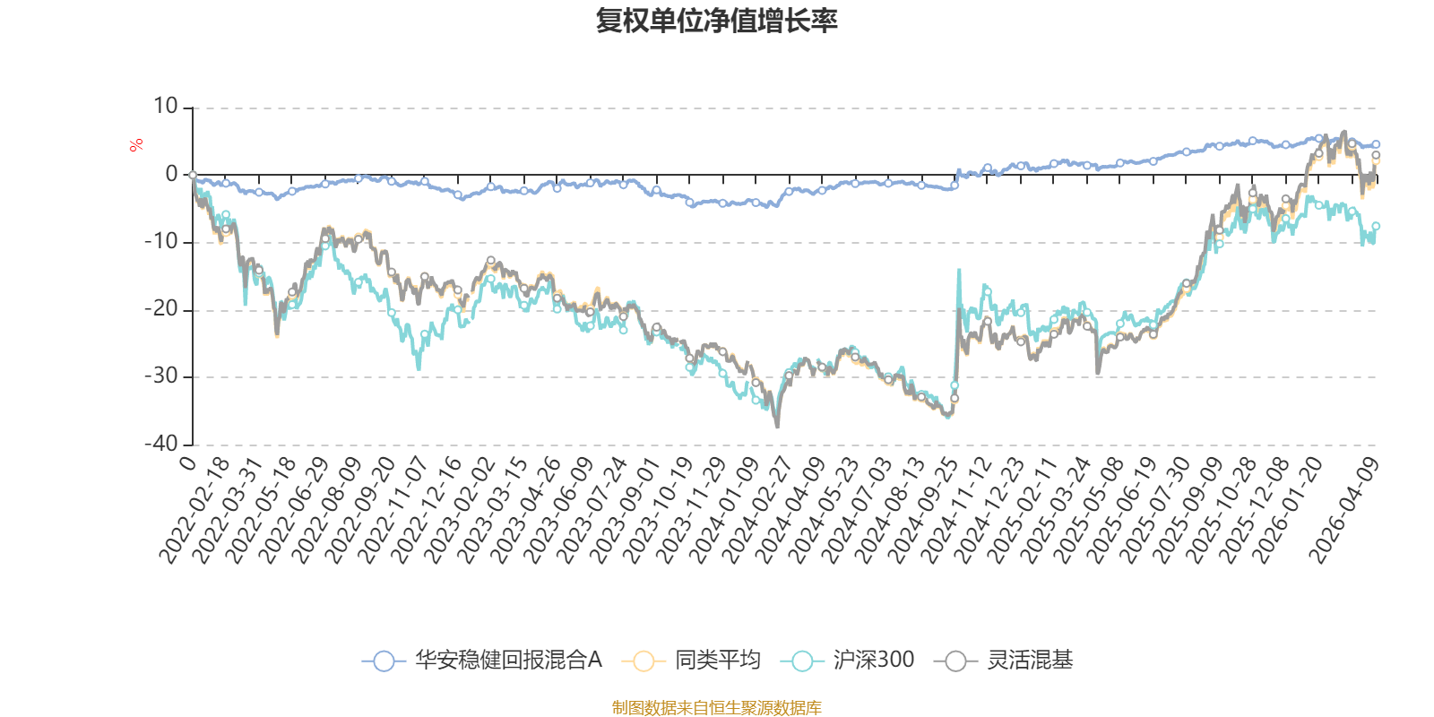 华安稳健回报混合A:2025年利润308.4万元 净值增长率3.18% _ 东方财富网