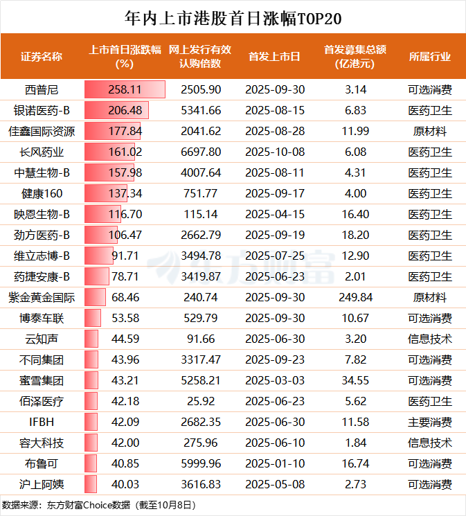 港股打新迎千倍认购时代 最高近8000倍 破发率仅24%创九年新低