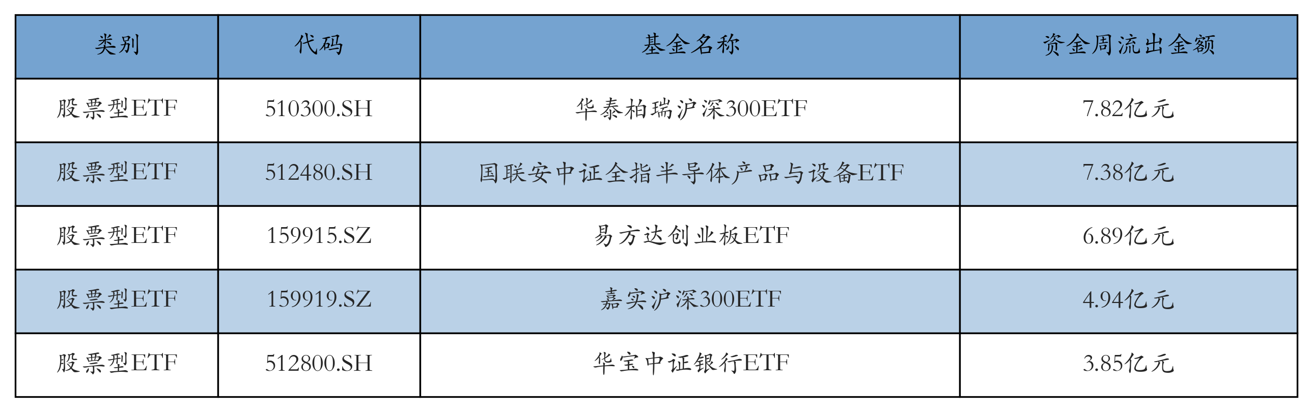 流出前五