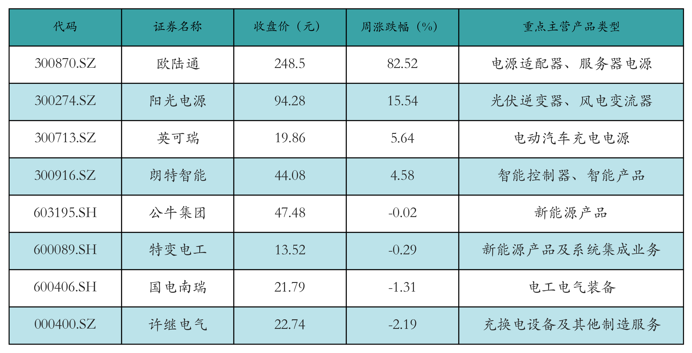 动力电池回收表格