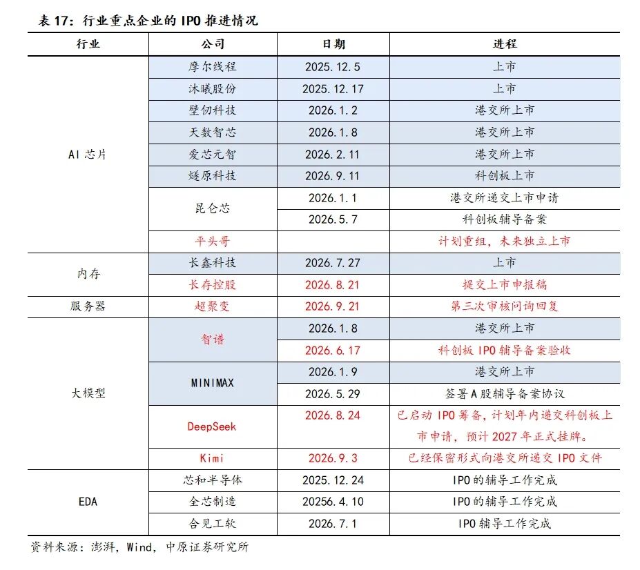 中原证券：国产芯片发布计划大幅提前 算力投入呈现加速趋势