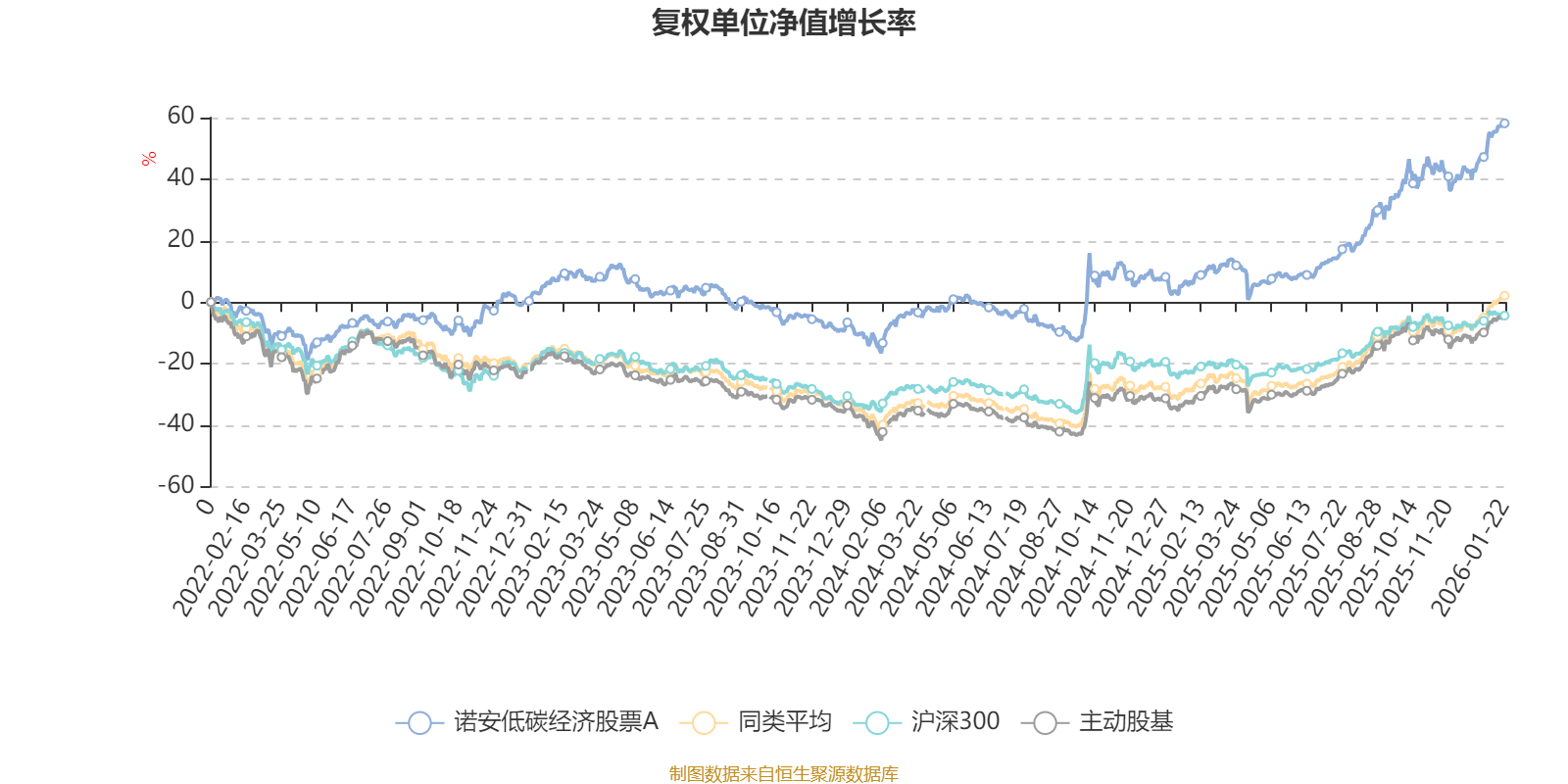 诺安低碳经济股票A：2025年第四季度利润2284.46万元净值增长率2.89%