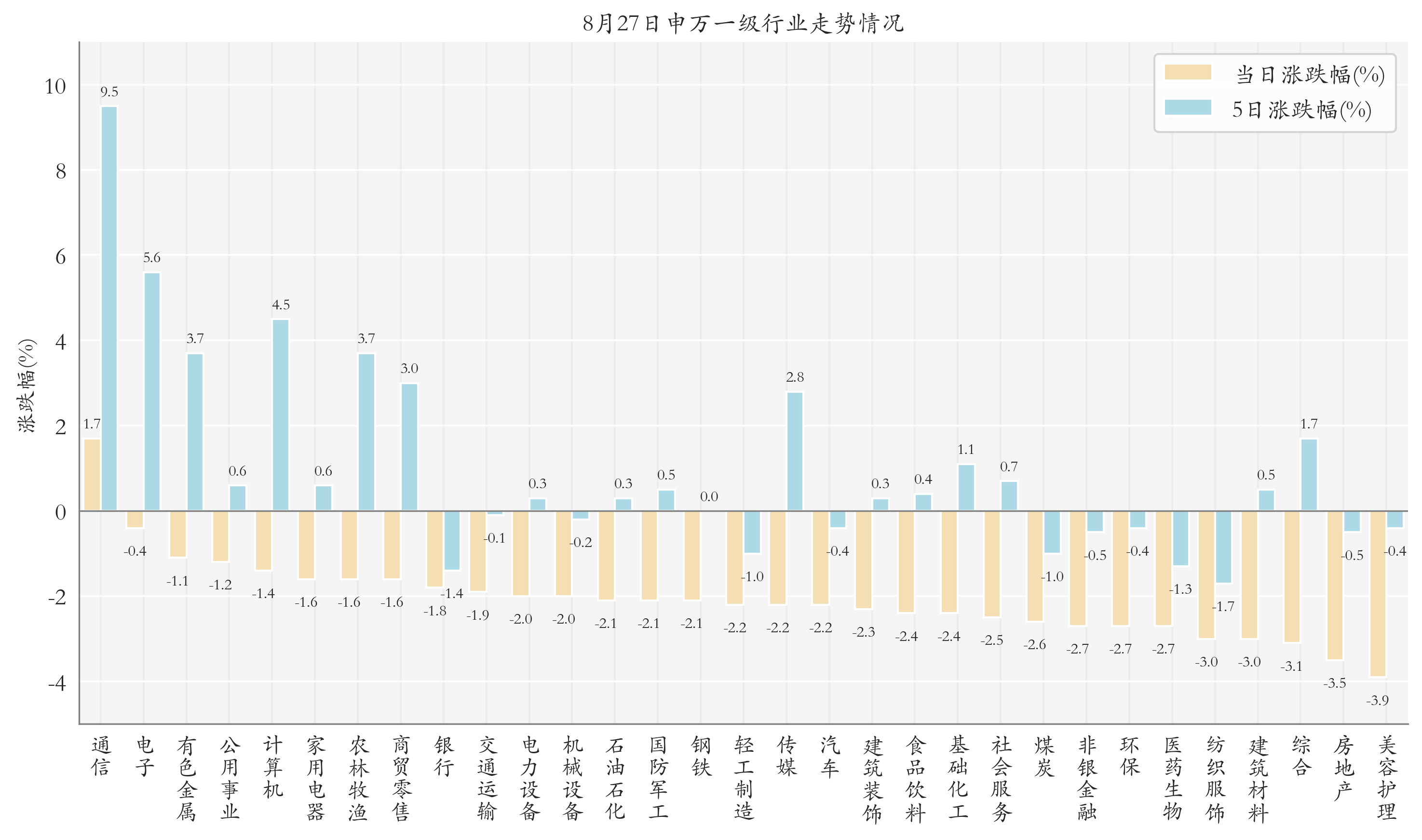 申万一级行业指数情况