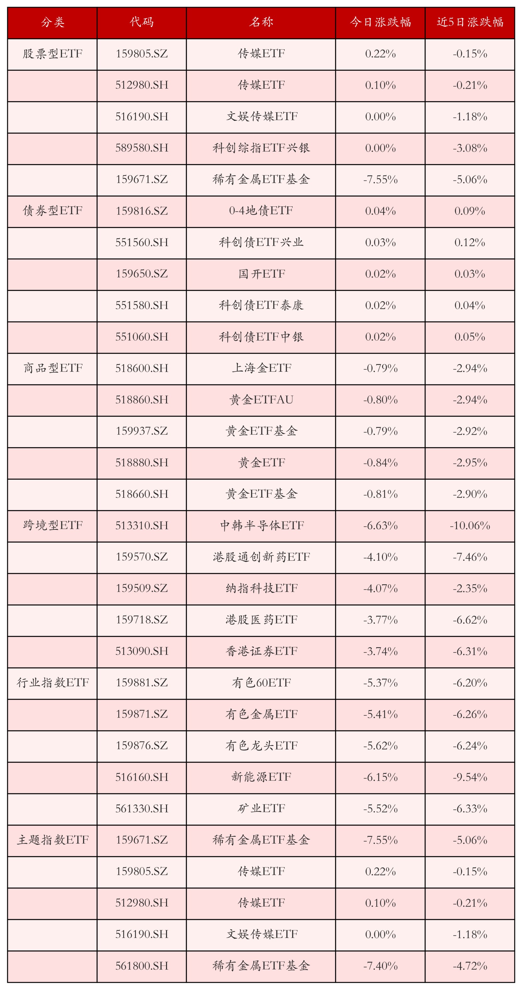 不同类别ETF涨跌幅top5