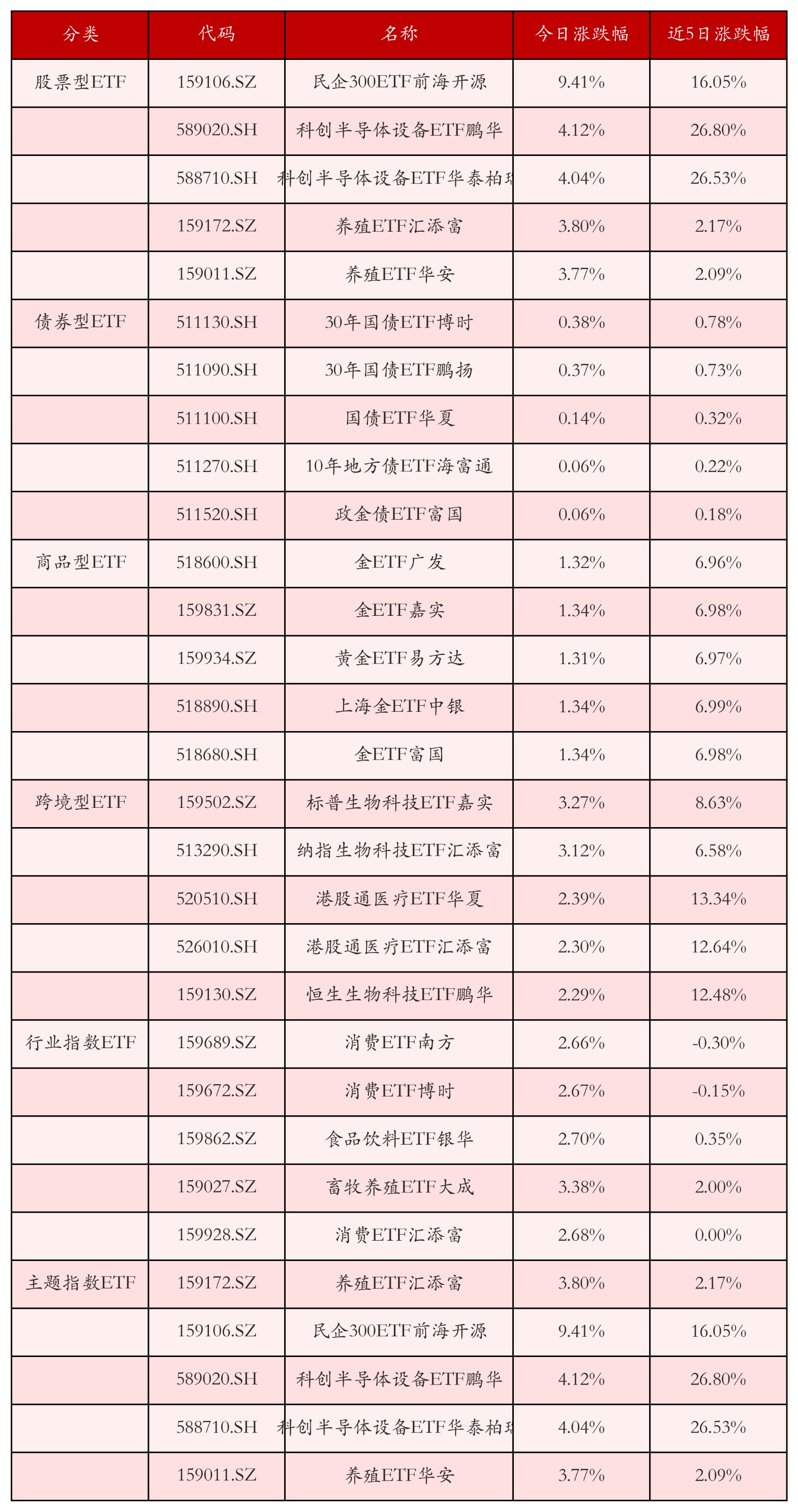 不同类别ETF涨跌幅top5