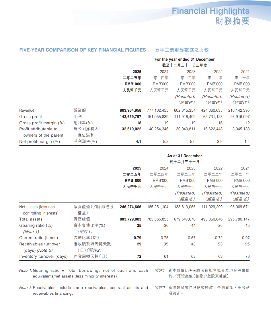 比亚迪：2025全年营收8,039.6亿元 同比增长3.46%