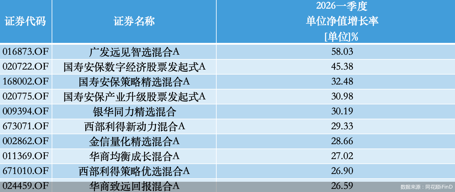 一季度业绩“黑马”基金重仓股曝光：光通信、黄金成“胜负手”