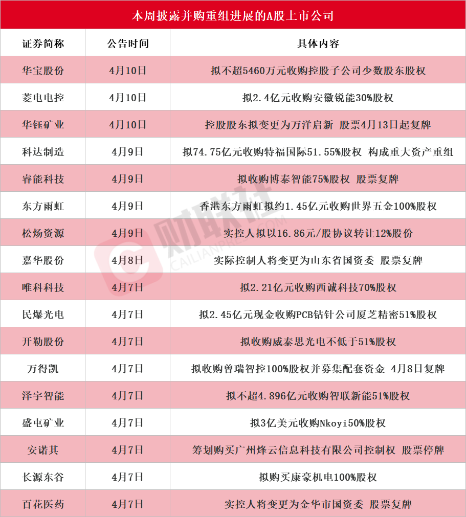 龙头3连板 本周披露并购重组进展的A股名单一览