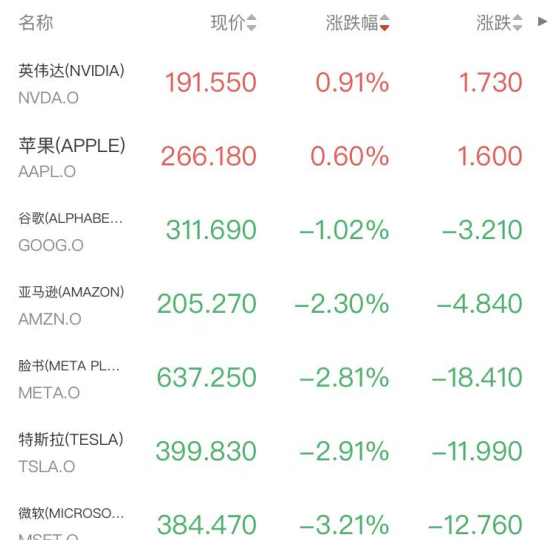 关税恐慌再现！道指大跌超800点 金融软件板块重挫 白银逼近90美元