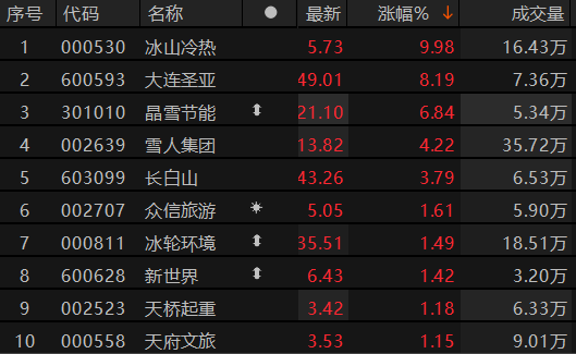 数据来源：Choice金融终端