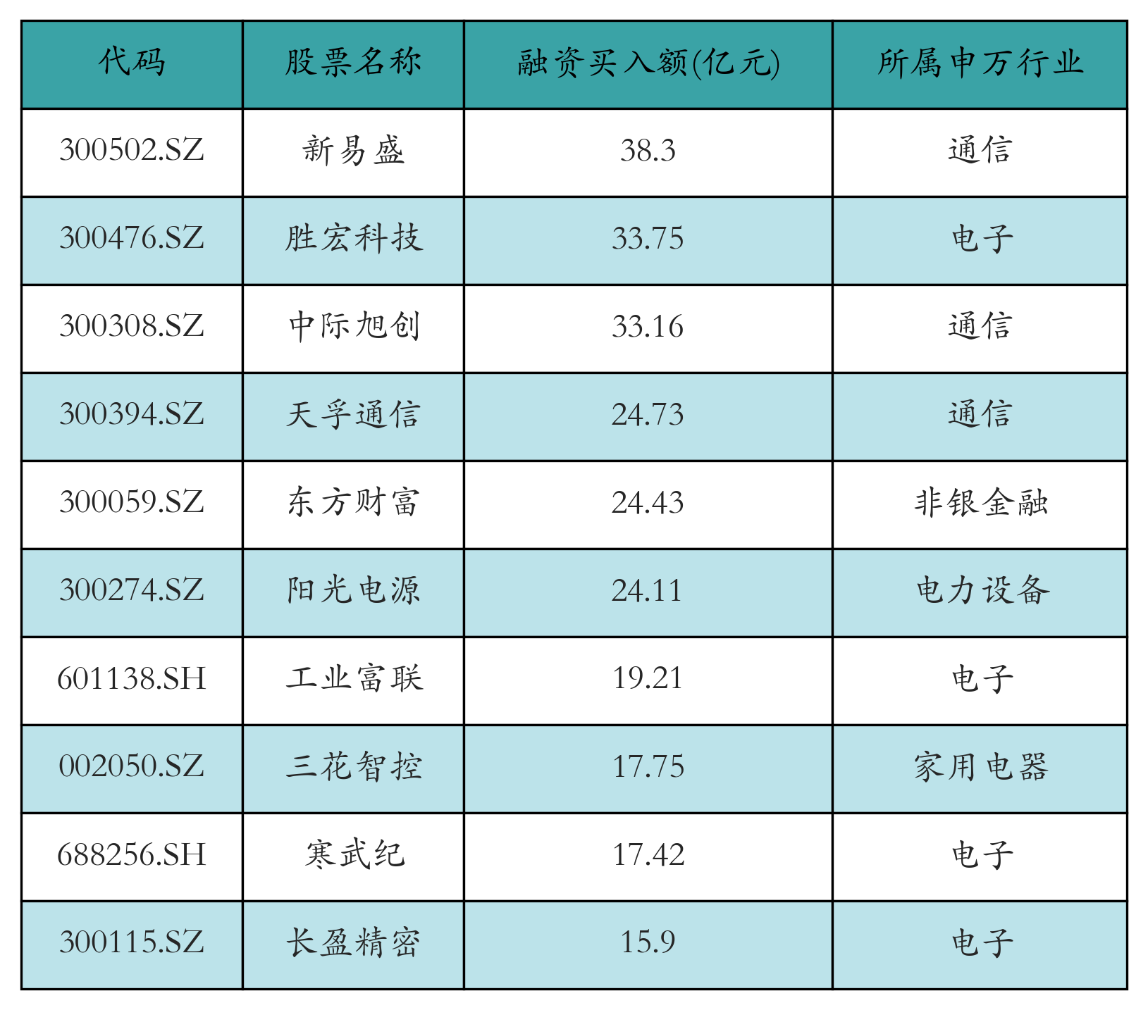 融资买入额前10个股
