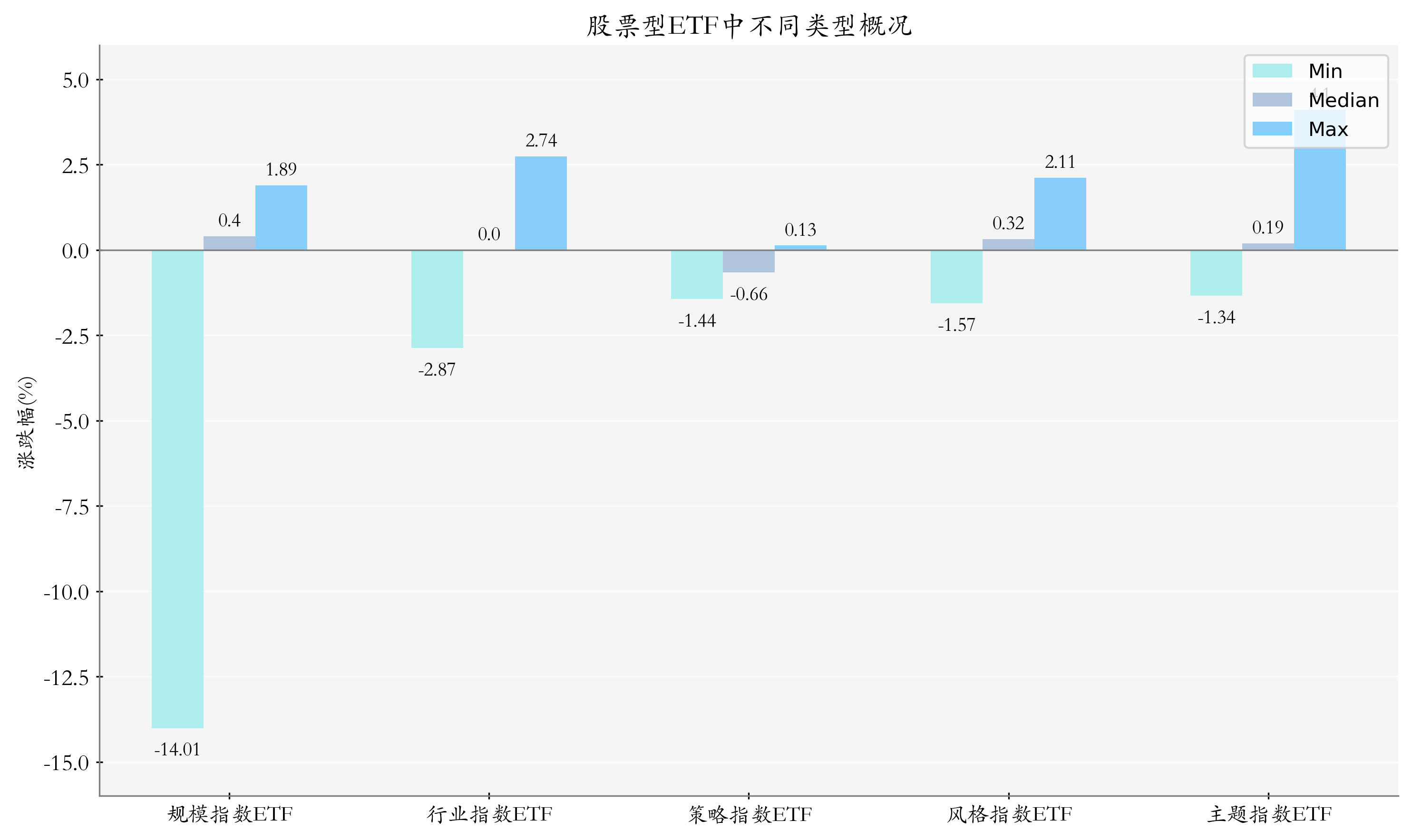 ETF整体表现柱状图