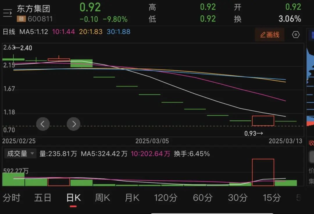 600811，双重退市风险！