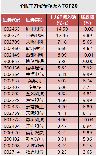 1776158082446795.png 个股主力资金净流入TOP20.png
