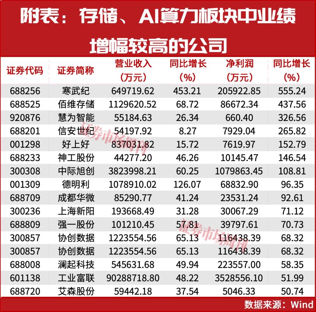 超级牛散赵建平加仓!两大行业一季报将大幅增长!