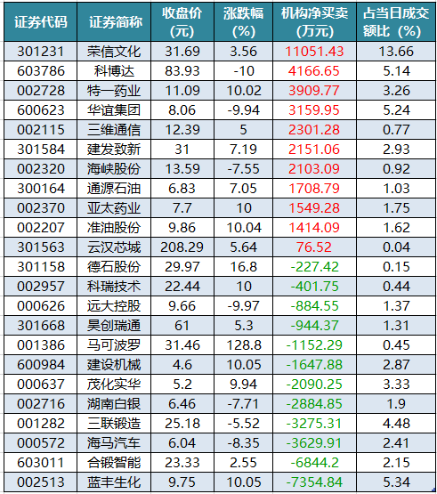 1761124583443782.png 龙虎榜机构净买入的个股.png