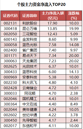 1767950415266681.png 个股主力资金净流入TOP20.png