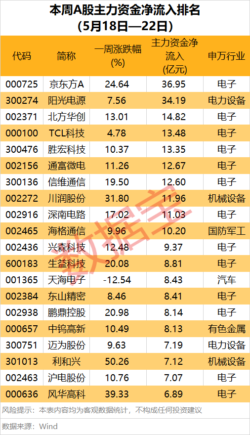 持续抛售“光”，一周主力资金动向出炉