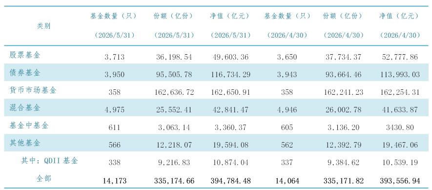 中国公募业正迈入40万亿时代!债基贡献最大增量,股基拖后腿?