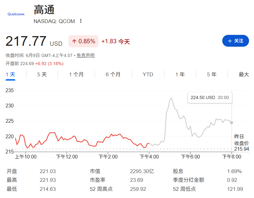 亚洲行变荐股秀？黄仁勋喊话投资者买入 高通盘前上涨逾3%