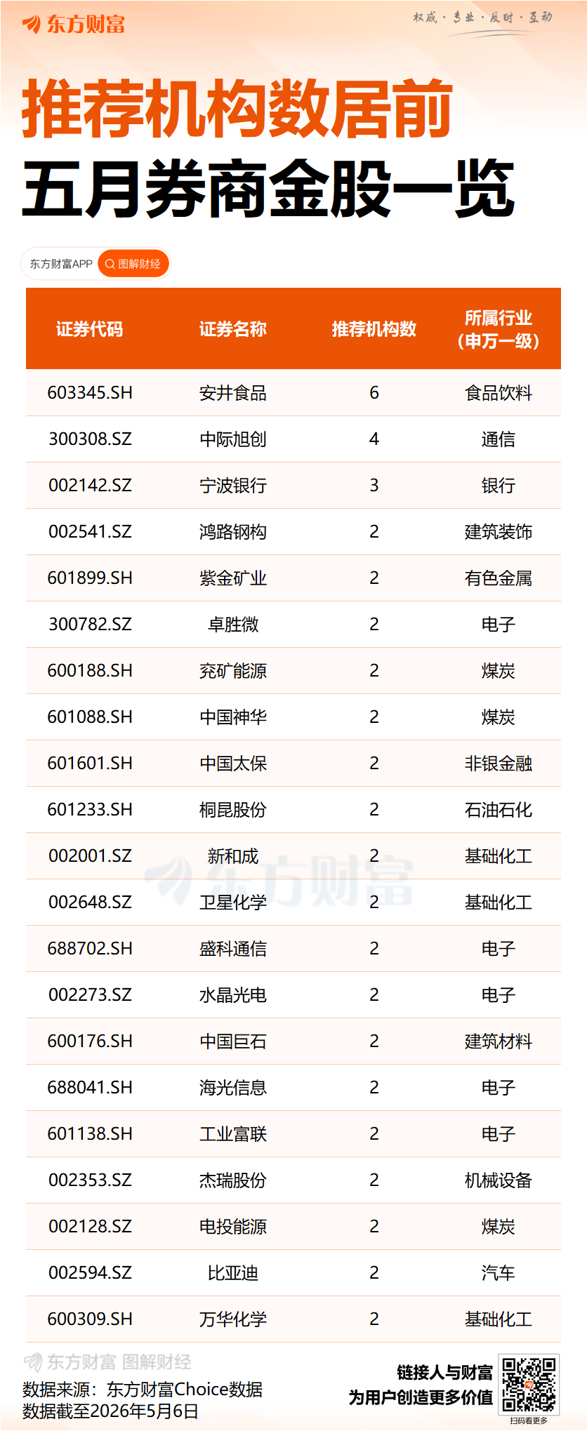 盘前必看！5月券商金股来了（附名单）