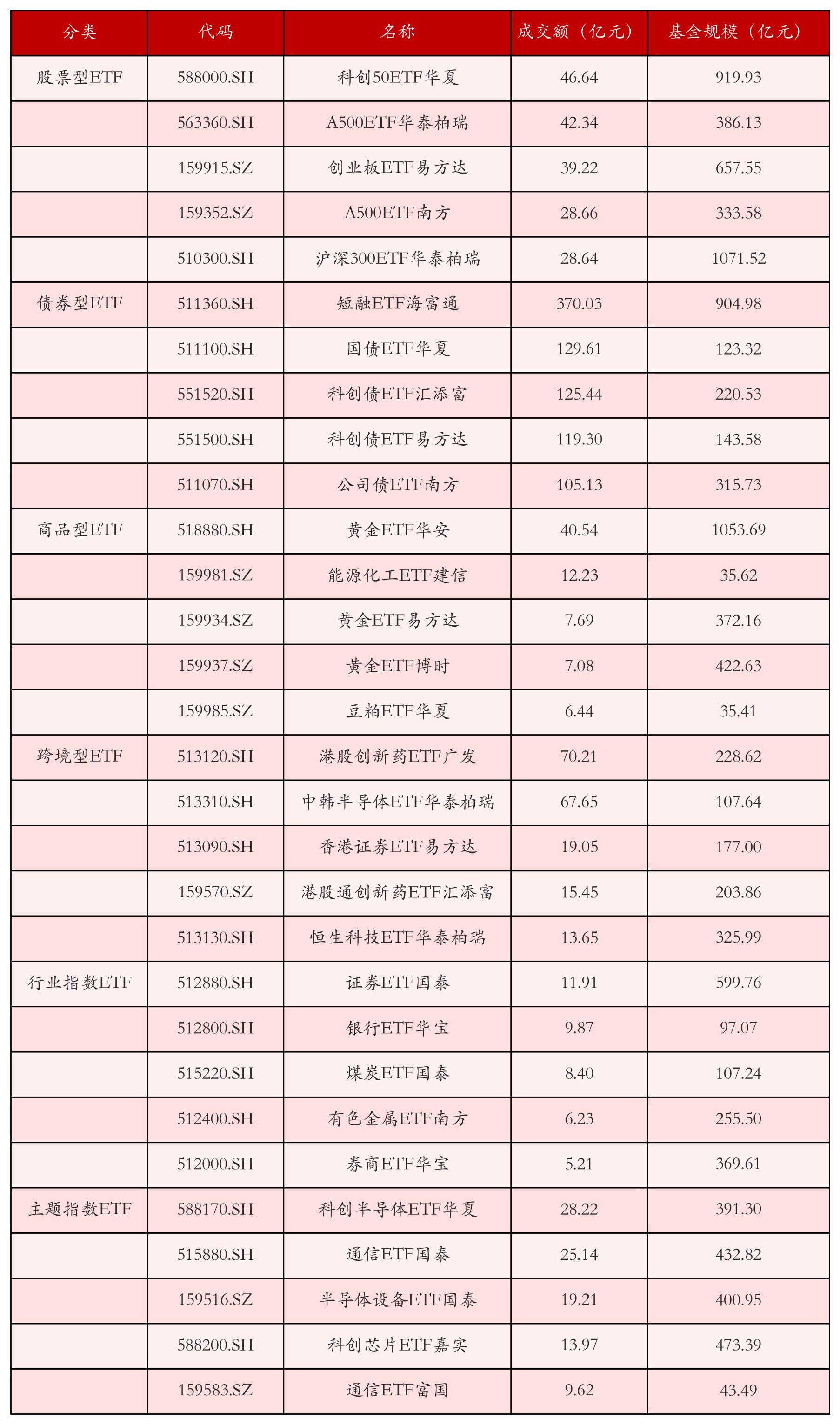 不同类别ETF成交情况