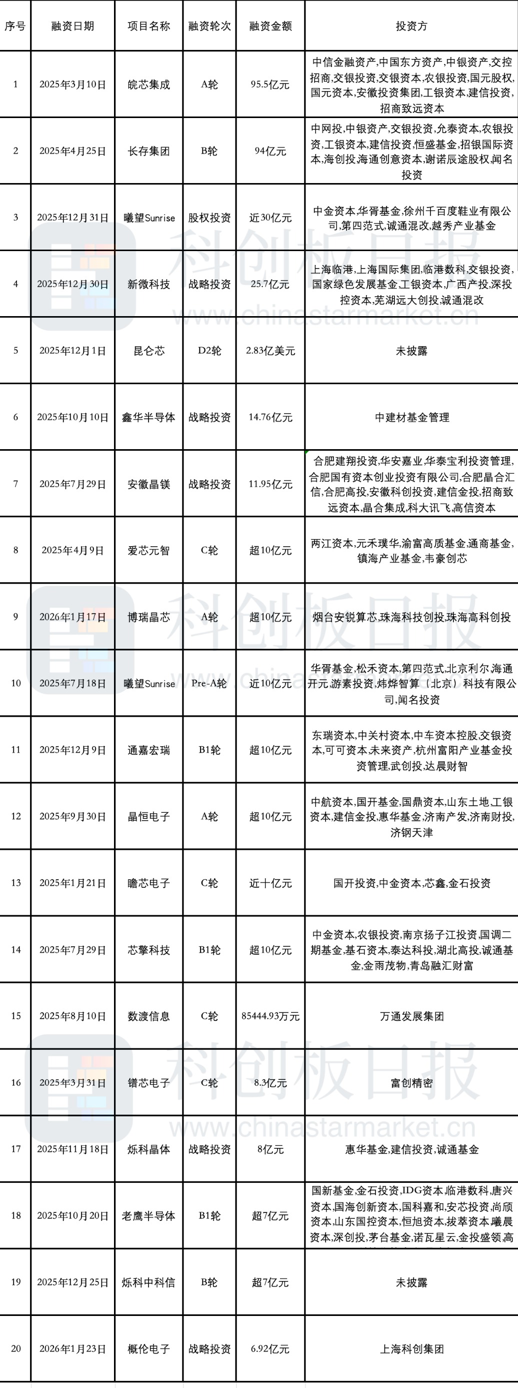 集成电路领域年度融资额超800亿 产业布局持续向AI芯片、存储等核心领域迈进