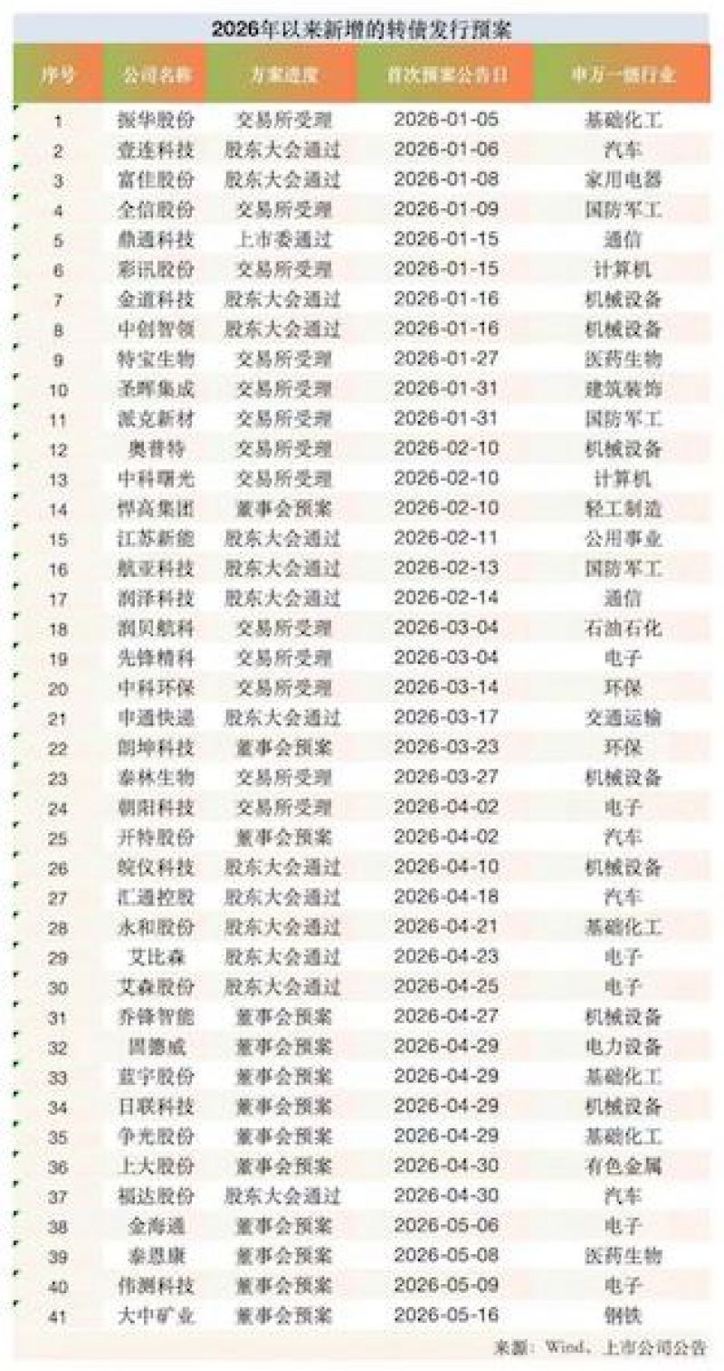 规模低至5000亿元，可转债市场进入枯水期！新债下半年密集发行开启另类投资逻辑