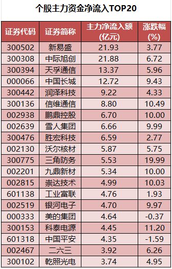 1769073332269601.png 个股主力资金净流入TOP20.png