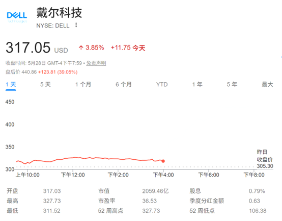 AI服务器收入激增757%!戴尔交出炸裂财报 盘后股价暴涨近40%