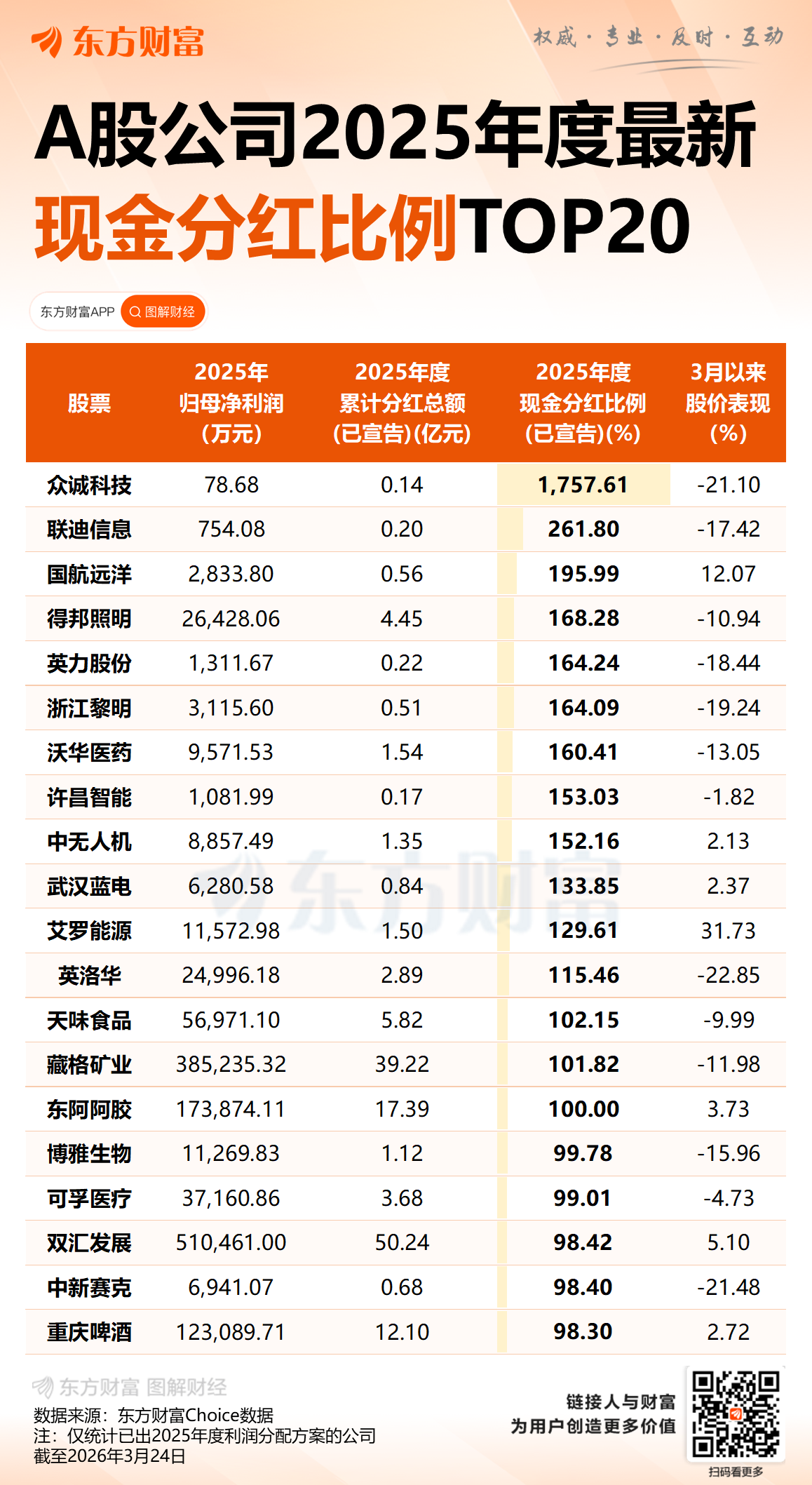大手笔分红公司来了！这5家突破百亿 最高超300亿元