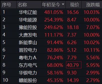 火电板块多股涨停 大唐发电6连板