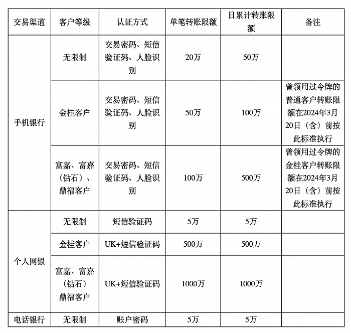 10月17日,中国邮政储蓄银行在官网发布个人电子银行渠道转账限额标准