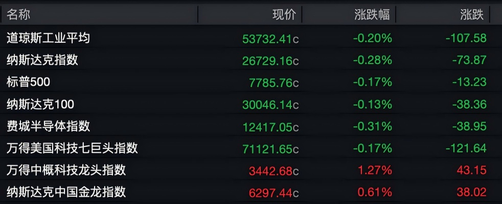 美股三大指数飘绿，半导体板块下跌，博通跌近6%；存储板块持续走强，闪迪涨超7%，希捷科技涨超5%；中概股涨跌不一，腾讯控股涨超2%