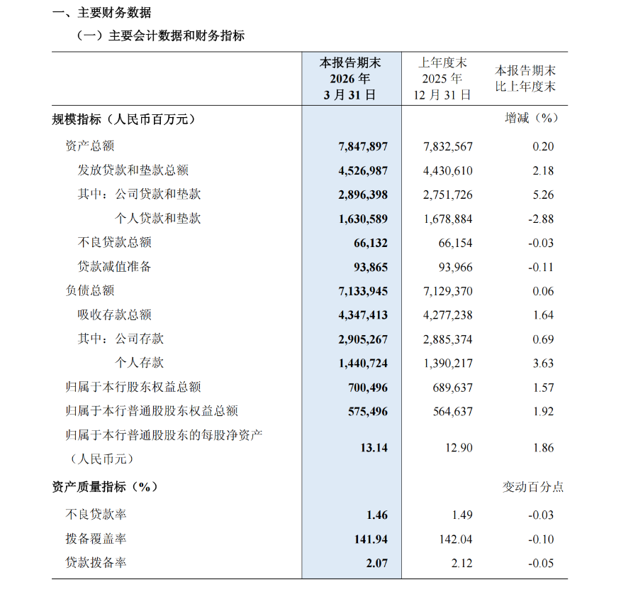 民生银行一季报出炉：营收同比增长近3%，息差小幅改善