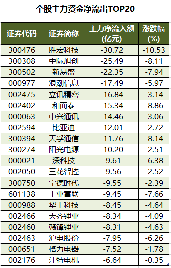 1761902299243767.png 个股主力资金净流出TOP20.png