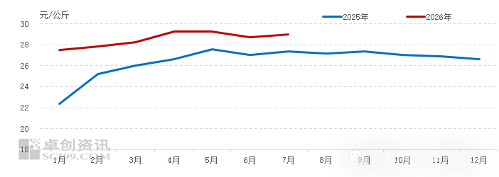 肉牛价格重返30元/公斤关口 概念股“闻牛起舞”