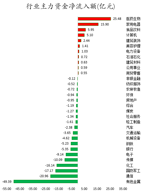 1760520260945373.png 行业主力资金净流入额.png