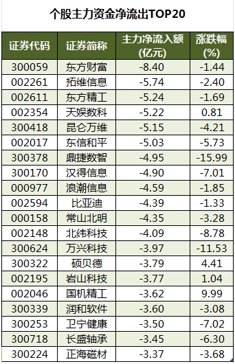 个股主力资金净流出TOP20.png