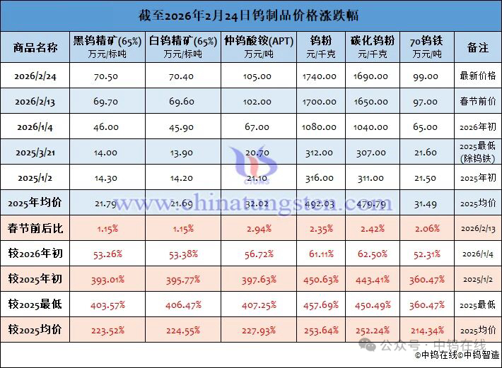 比黄金还疯狂!这种“工业牙齿”一年暴涨220% 今年还可能接着涨