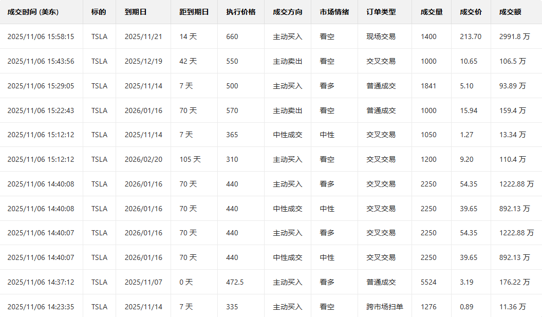 Options Investment Report | Musk's trillion-dollar compensation plan shows a predominantly bearish sentiment among major options traders.