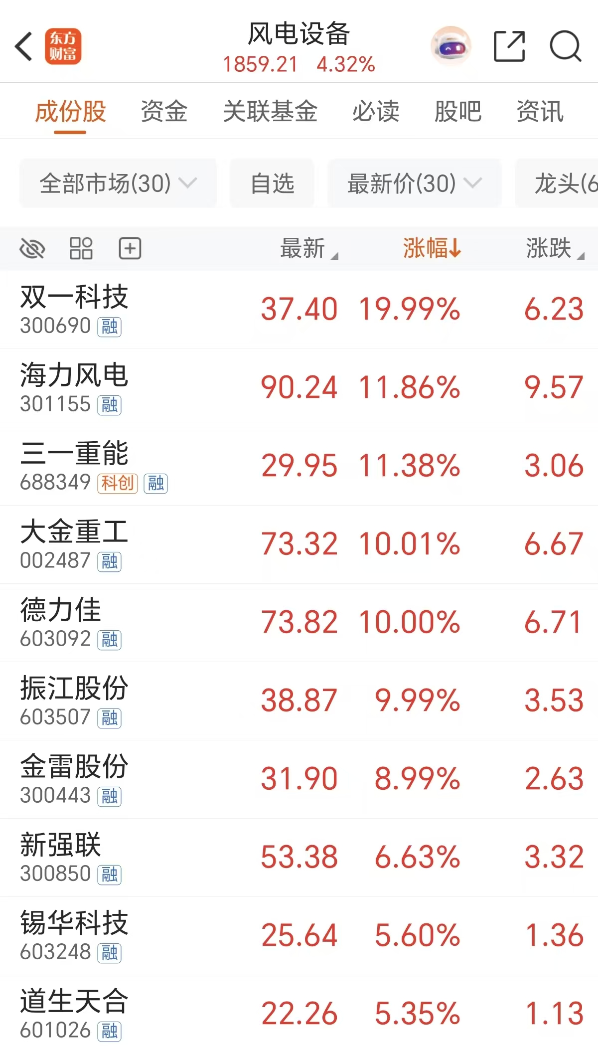 风电“起飞”！装机、盈利、出口三重利好共振(附股)