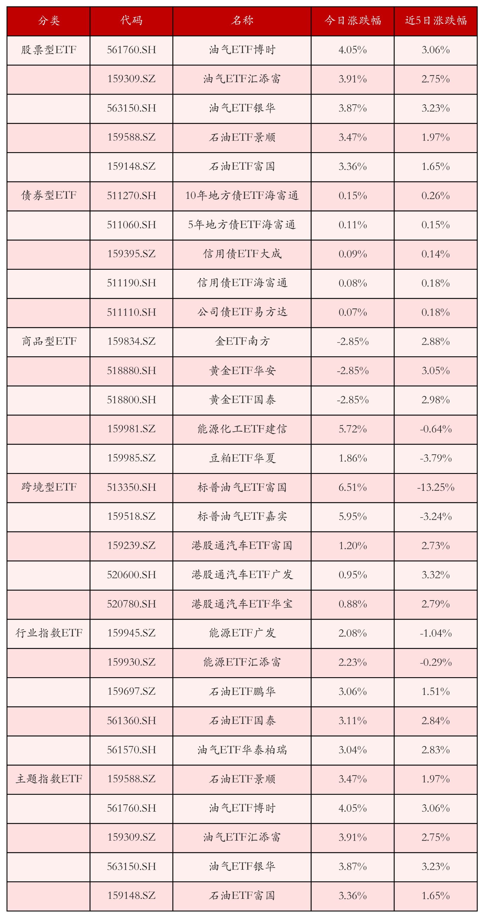 不同类别ETF涨跌幅top5