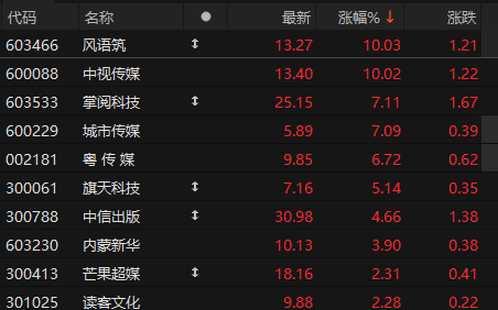 来源：choice金融终端