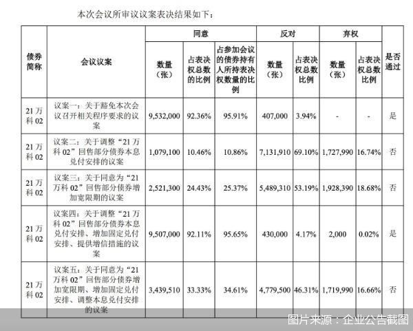 房企开年化债提速 一个月内四家获关键进展